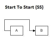 Start To Start (SS) Relationship