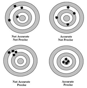 accuracy-vs-precision