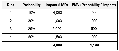 expected monetary value (emv) table