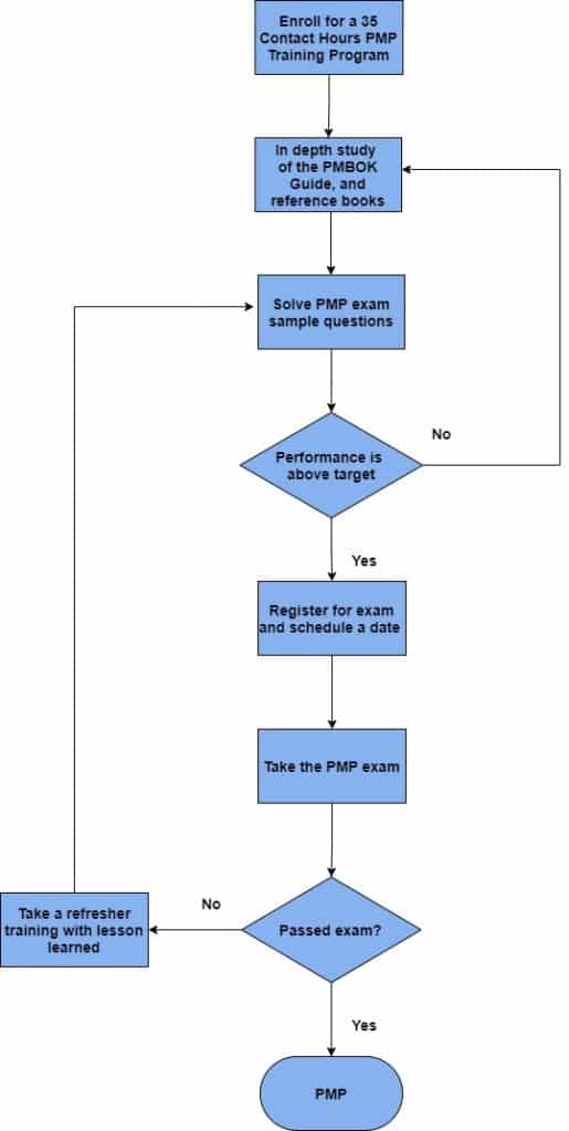 flow chart example