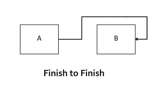 finish-to-finish-relationship-in-project-management