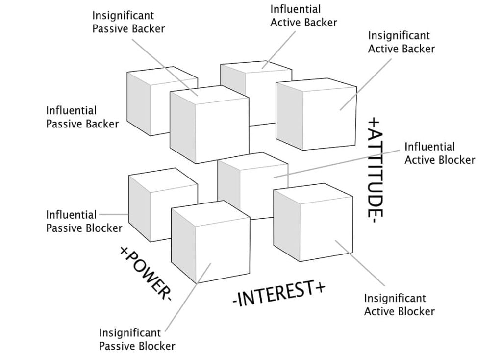 stakeholder cube in stakeholder mapping