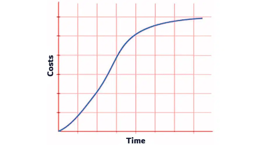 Costs Vs Time S Curve