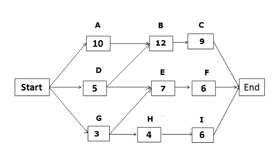 Examples of Project Network Diagrams CPM