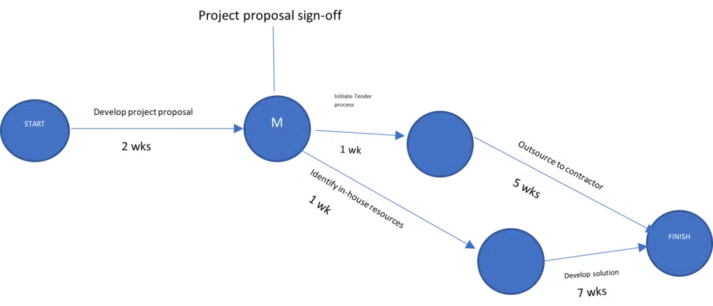 Examples of Project Network Diagrams PERT