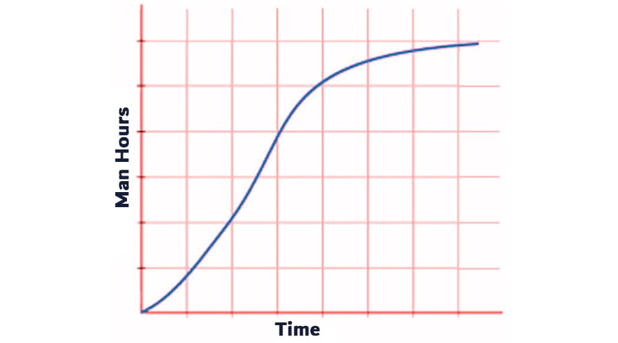 Man Hours Vs Time S Curve