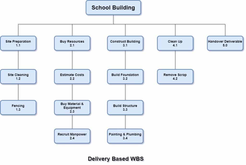 deliverable based wbs 1