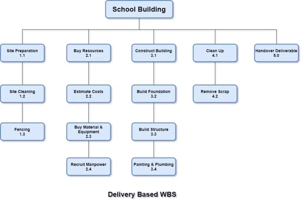 Work Breakdown Structure (WBS): Definition, Examples & Templates