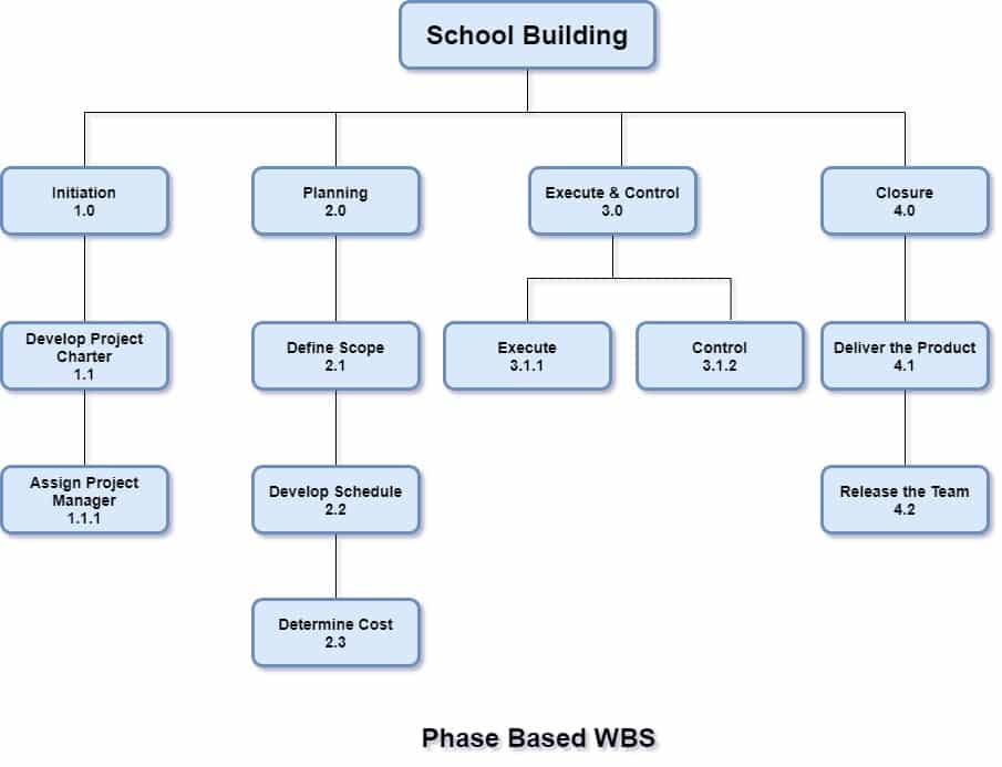phase based wbs