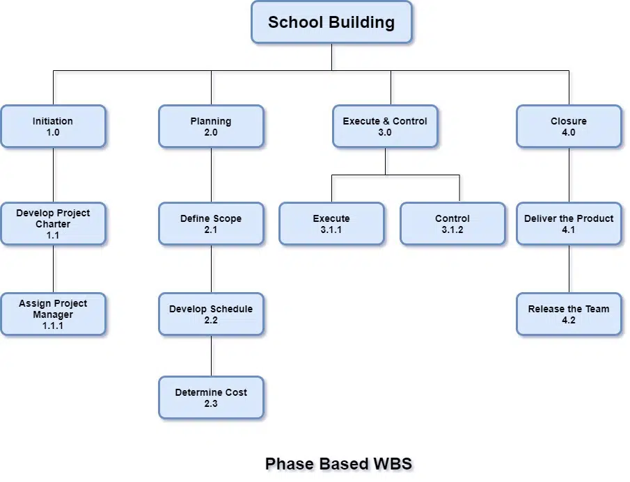 Work Breakdown Structure (WBS): Definition, Examples & Templates