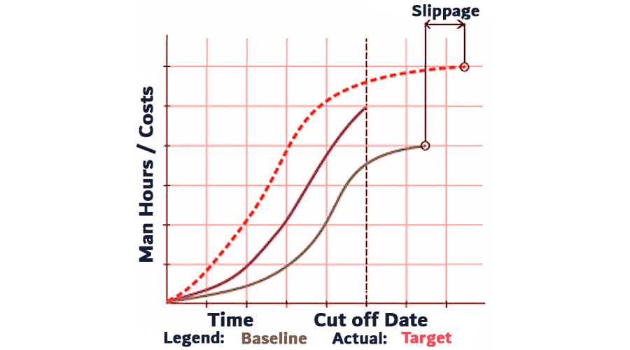 slippage in s curve