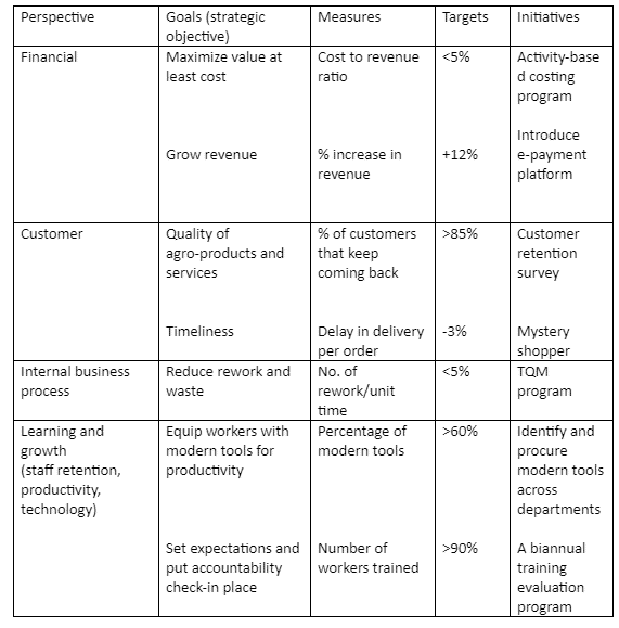 Examples of a Balanced Scorecard