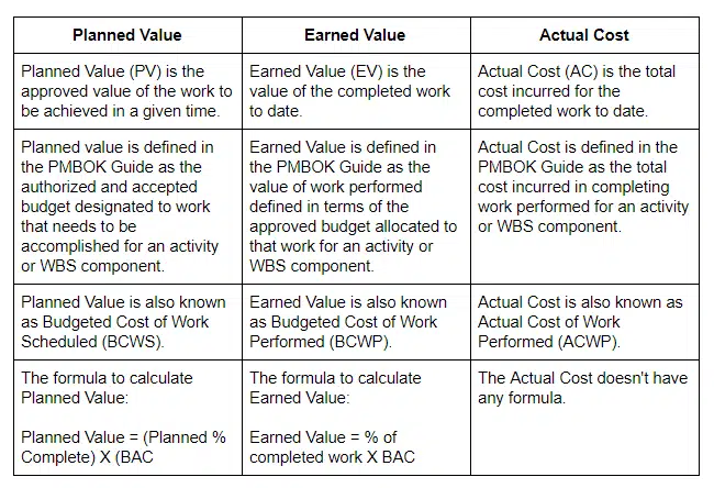 Planned Value Earned Value Actual Cost comparison table