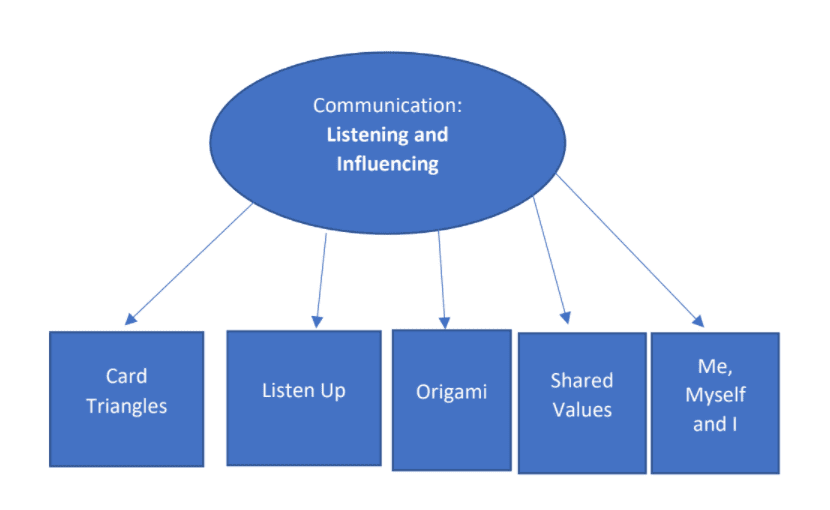 communication activities