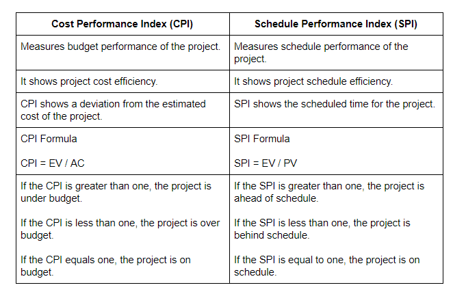cost performance index CPI and schedule performance index SPI comparison table