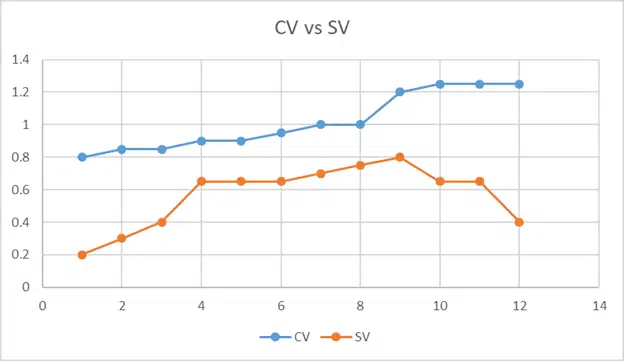 cost variance CV and schedule variance SV chart