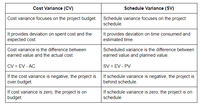 cost variance CV and schedule variance SV comparision table