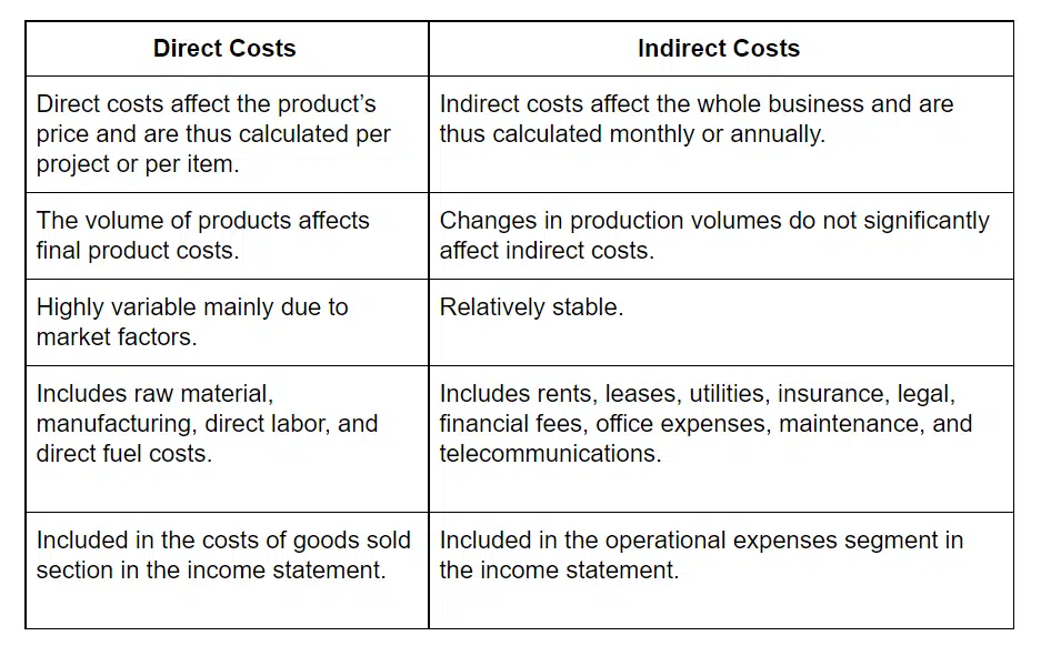 direct cost and indirect cost comparison table