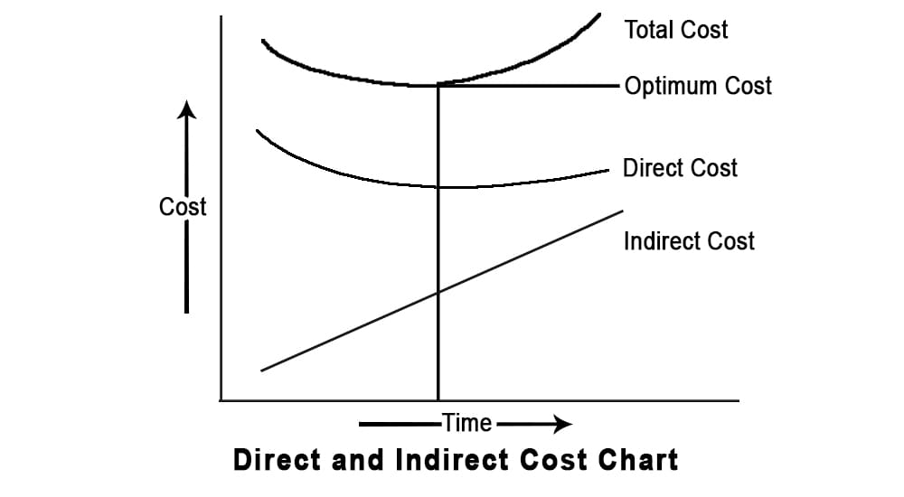 direct cost and indirect cost graph
