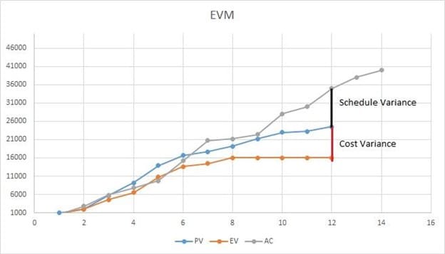 earned value managment evm chart