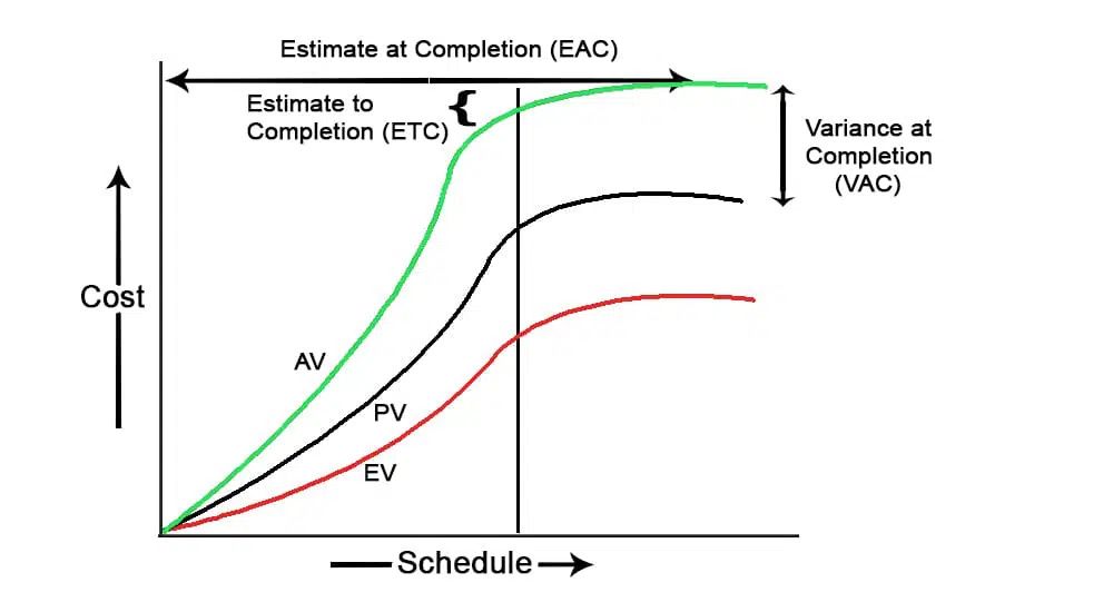 estimate at completion eac