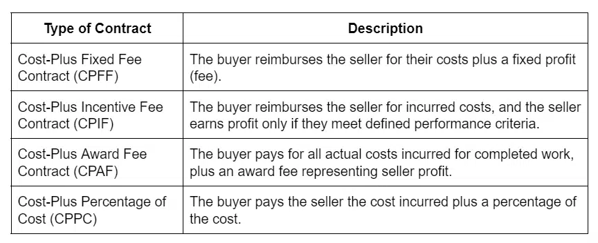 cost reimburable contract table