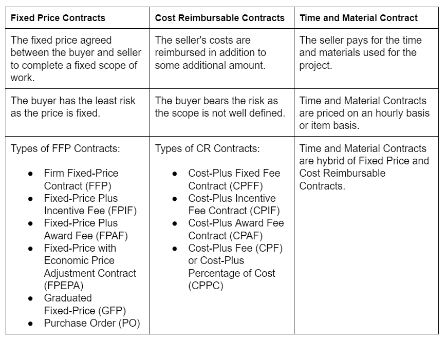 procurement contract table