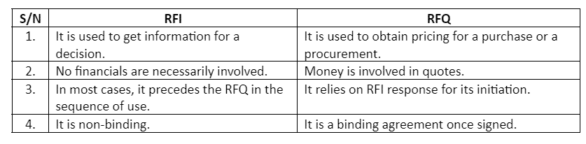 rfi and rfq comparision table