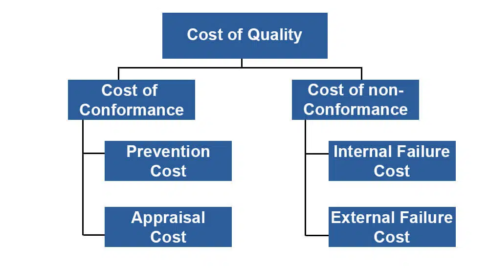 Cost of Quality Chart