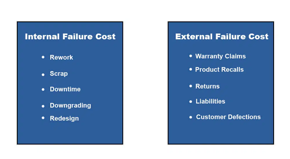 Internal Vs External Failure Costs