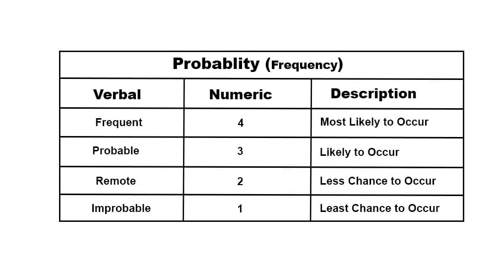 Probablity Frequency in risk assessment