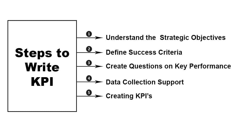 How to Write a KPI