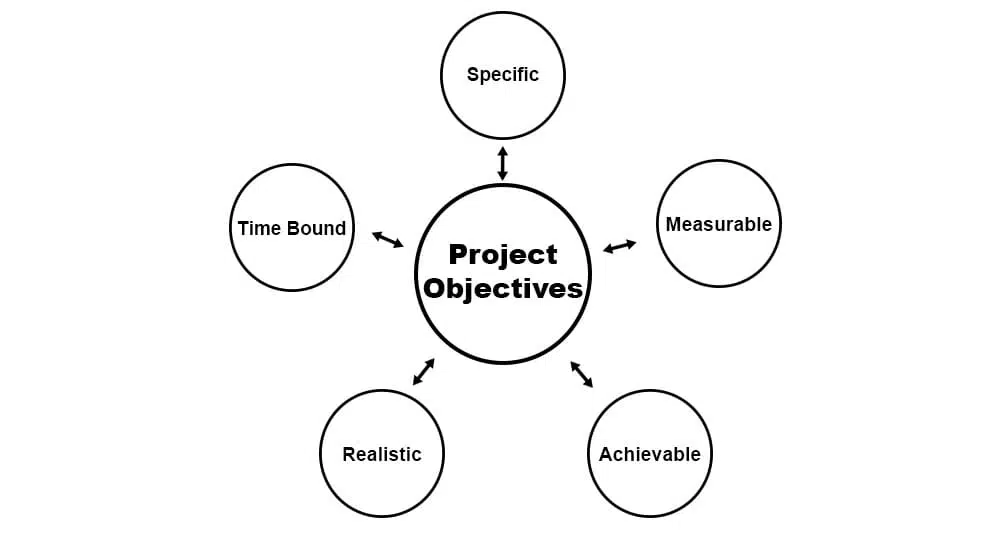 Smart Project Objectives