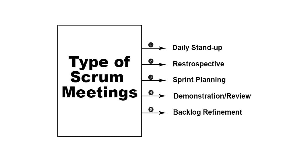 Type of Scrum Meetings