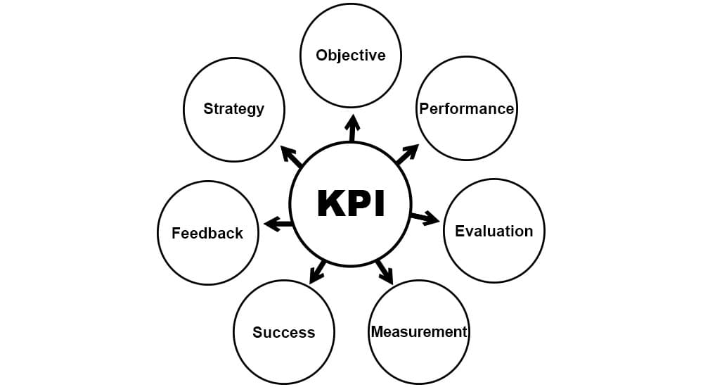 key perormance indicators KPI chart