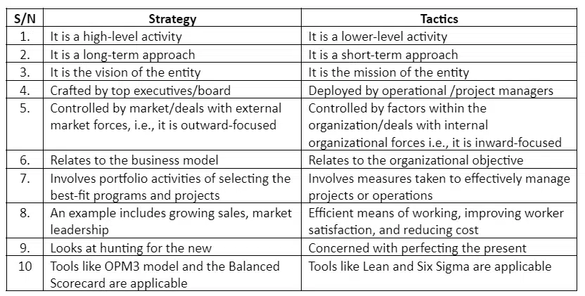Strategy Vs Tactics: Definition of Strategy, Tactics & Differences |