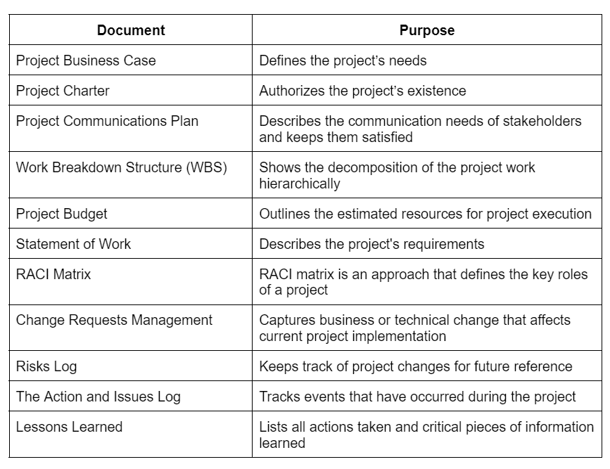 table for project management documents