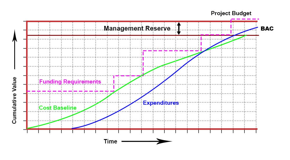 Project cost baseline graph