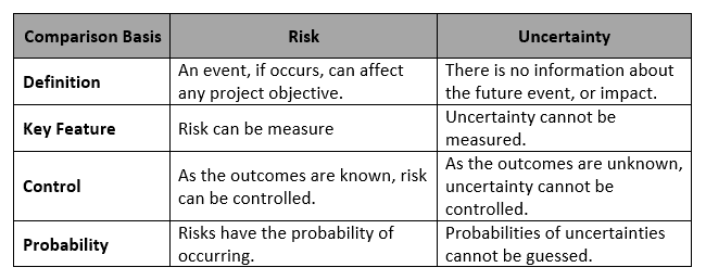 a table showing differences between risk and uncertainty