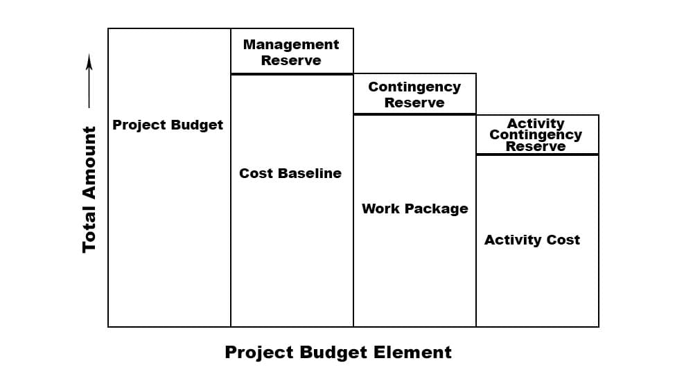 cost baseline vs project budget chart