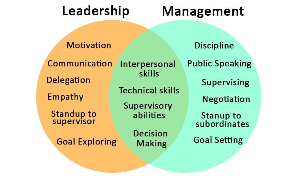 diagram showing difference between leadership and management