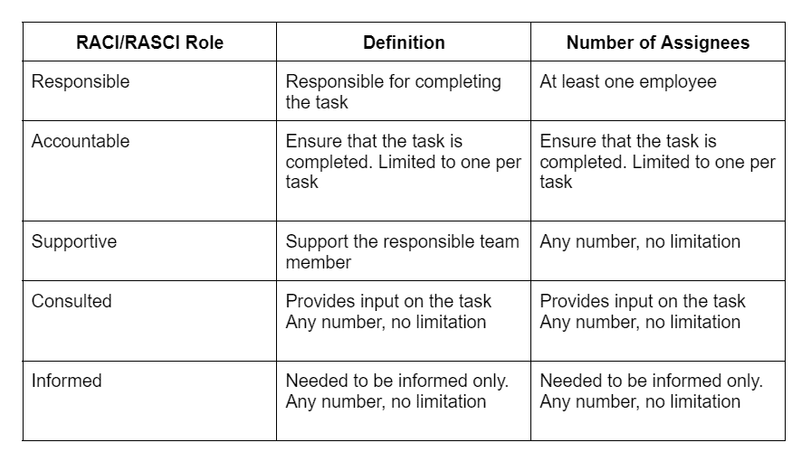 raci role definition table