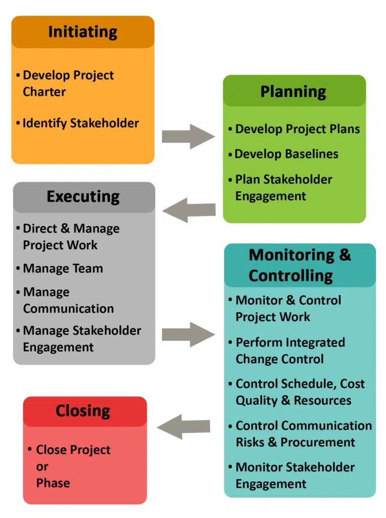 Five Phases of Project Management - A Complete Guide.