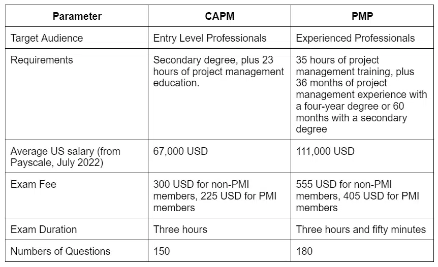 table showing difference between capm and pmp