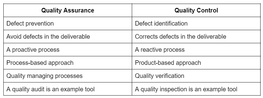 table showing difference between qa and qc