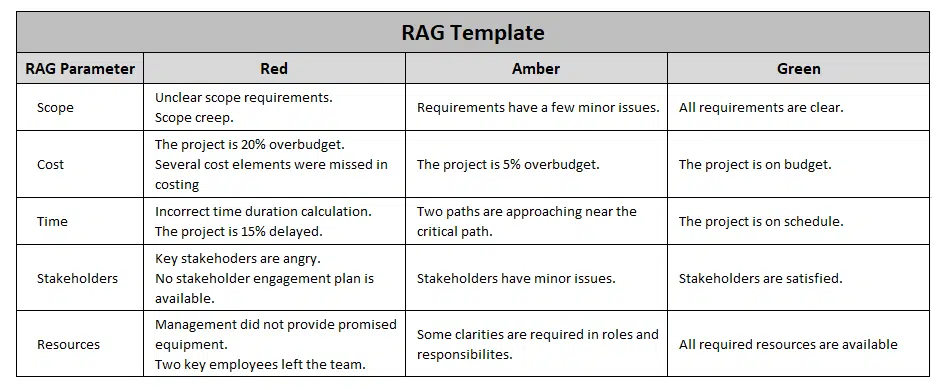 RAG Status Reporting in Project Management: Definition, Example & Template