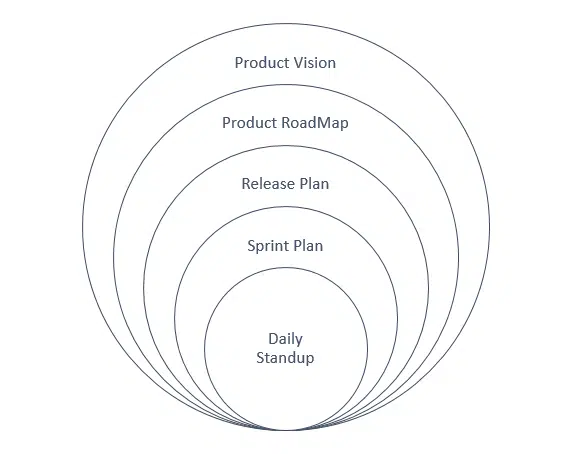 Steps to Create An Agile Release Plan