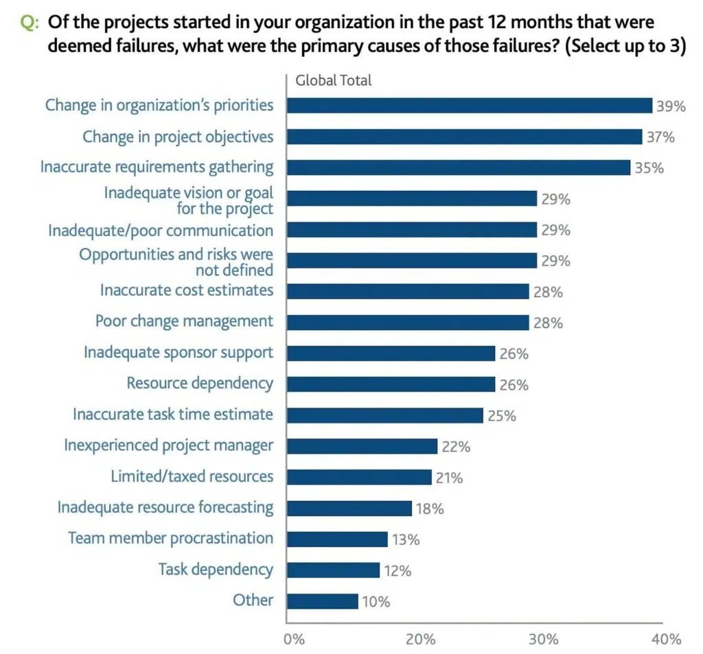 chart showing project failed due to poor project cost estimation