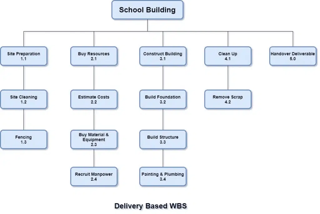 creating wbs for estimating project cost