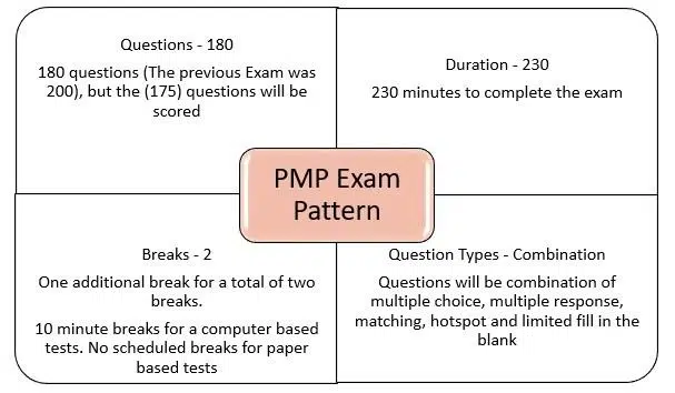pmp exam pattern